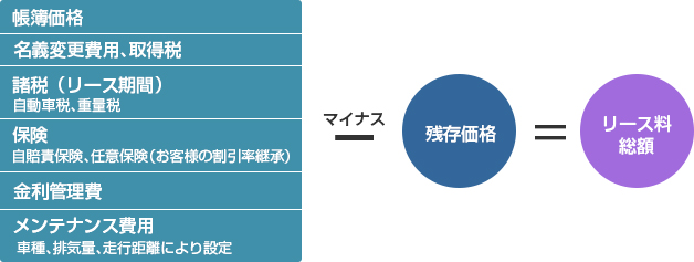 リース料算定の概要